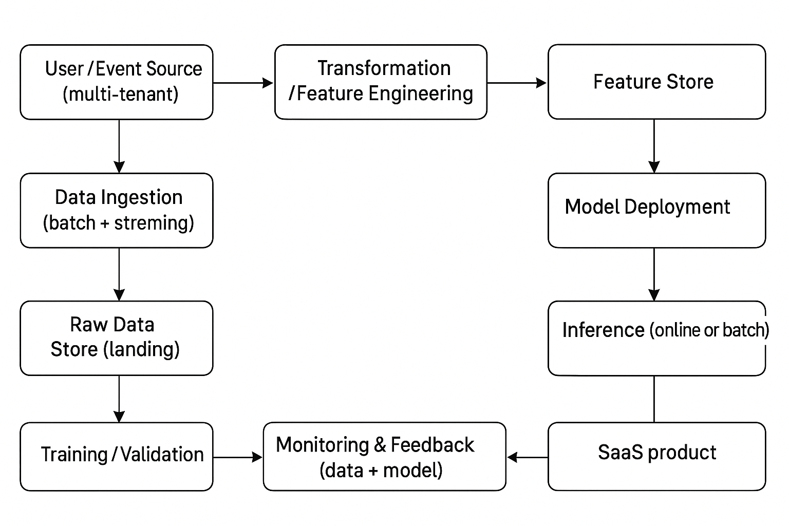 Flowchart of an ML pipeline for SaaS platforms showing data movement from user event sources through ingestion, raw data storage, transformation, feature engineering, feature store, model training and validation, model deployment, inference, SaaS product, and finally monitoring and feedback loops for continuous improvement.