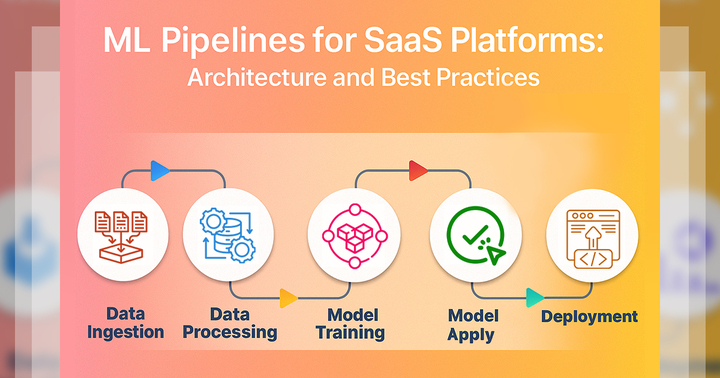 Diagram showing stages of ML pipelines for SaaS platforms including Data Ingestion, Data Processing, Model Training, Model Apply, and Deployment, illustrating architecture and best practices.
